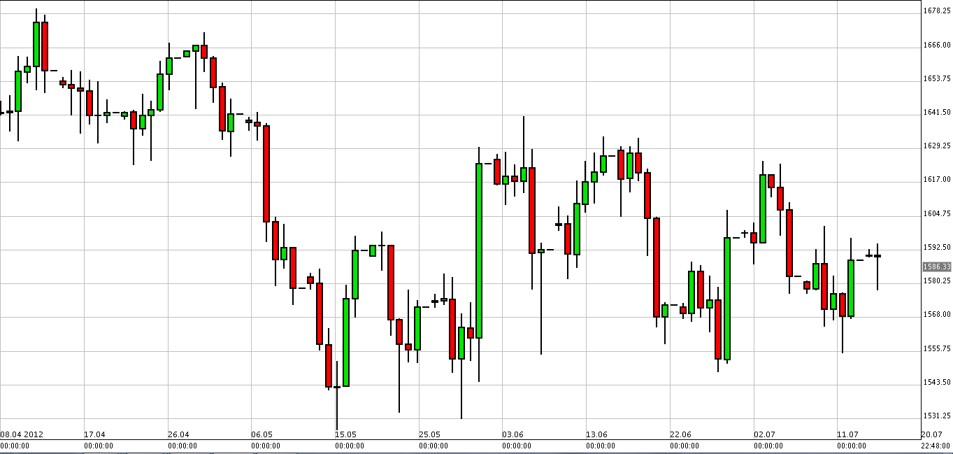 الرسم البياني لزوج الذهب مقابل الدولار الأمريكي الرسم البياني لزوج الذهب مقابل الدولار الأمريكي